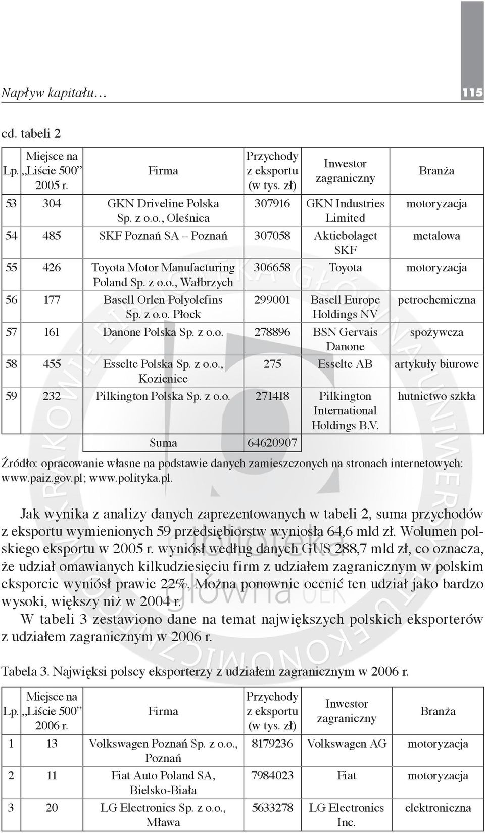 z o.o. Płock 299001 Basell Europe Holdings NV petrochemiczna 57 161 Danone Polska Sp. z o.o. 278896 BSN Gervais spożywcza Danone 58 455 Esselte Polska Sp. z o.o., 275 Esselte AB artykuły biurowe Kozienice 59 232 Pilkington Polska Sp.