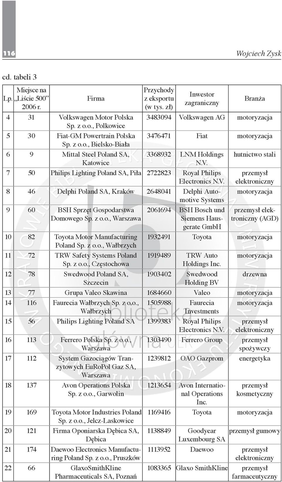 z o.o., Wałbrzych 11 72 TRW Safety Systems Poland Sp. z o.o., Częstochowa 12 78 Swedwood Poland SA, Szczecin 2061694 BSH Bosch und Siemens Hausgerate hutnictwo stali (AGD) 1932491 Toyota 1919489 TRW Auto Holdings Inc.