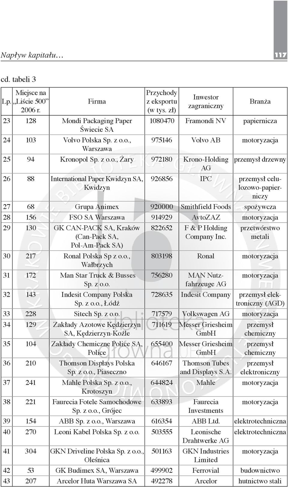 vo Polska Sp. z o.o., 1080470 Framondi NV papiernicza 975146 Volvo AB 25 94 Kronopol Sp. z o.o., Żary 972180 Krono-Holding AG 26 88 International Paper Kwidzyn SA, Kwidzyn drzewny 926856 IPC