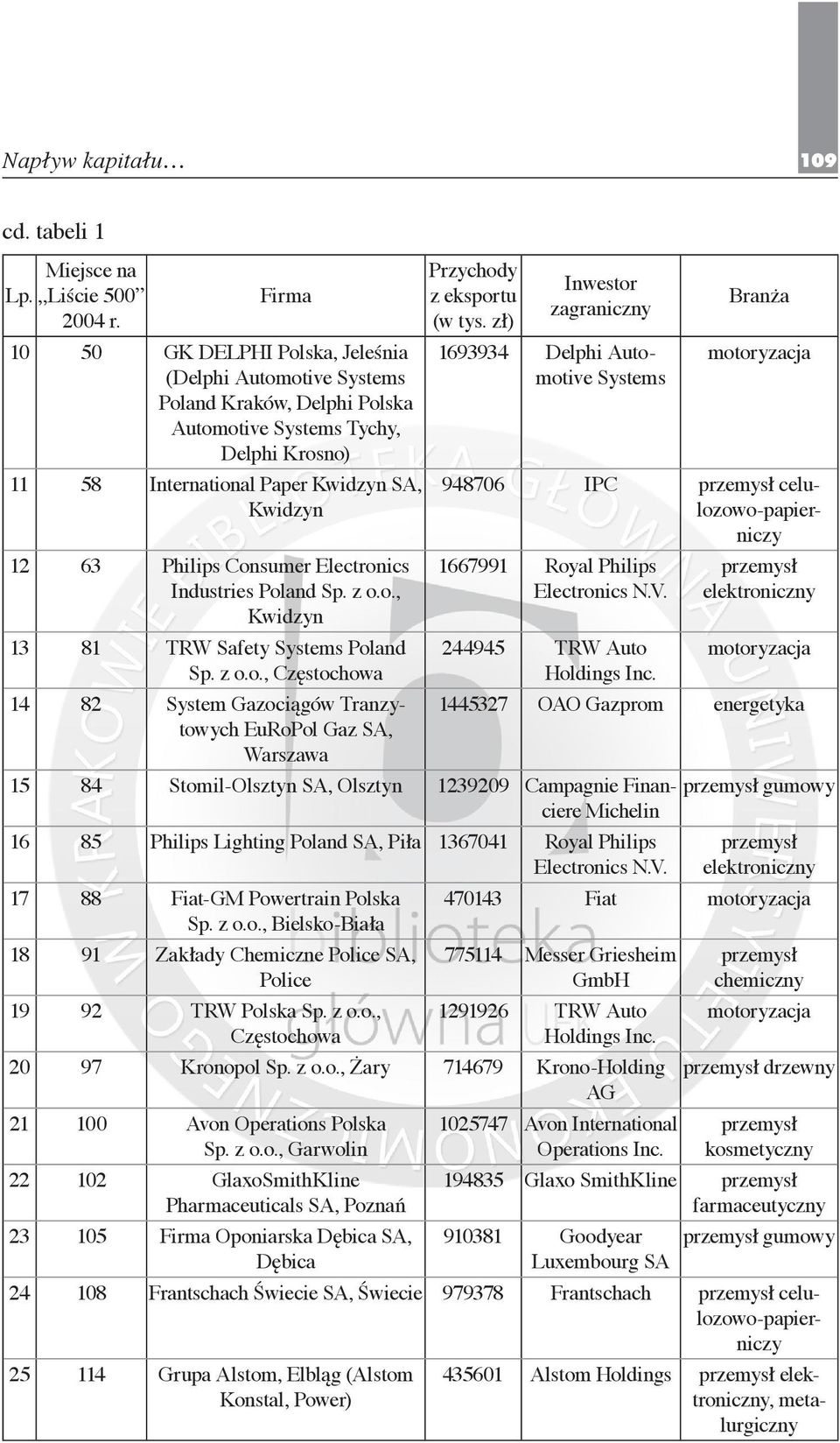Electronics Industries Poland Sp. z o.o., Kwidzyn 13 81 TRW Safety Systems Poland Sp. z o.o., Częstochowa 14 82 System Gazociągów Tranzytowych EuRoPol Gaz SA, 1693934 Delphi Automotive Systems 948706 IPC celulozowo-papierniczy 1667991 Royal Philips 244945 TRW Auto Holdings Inc.