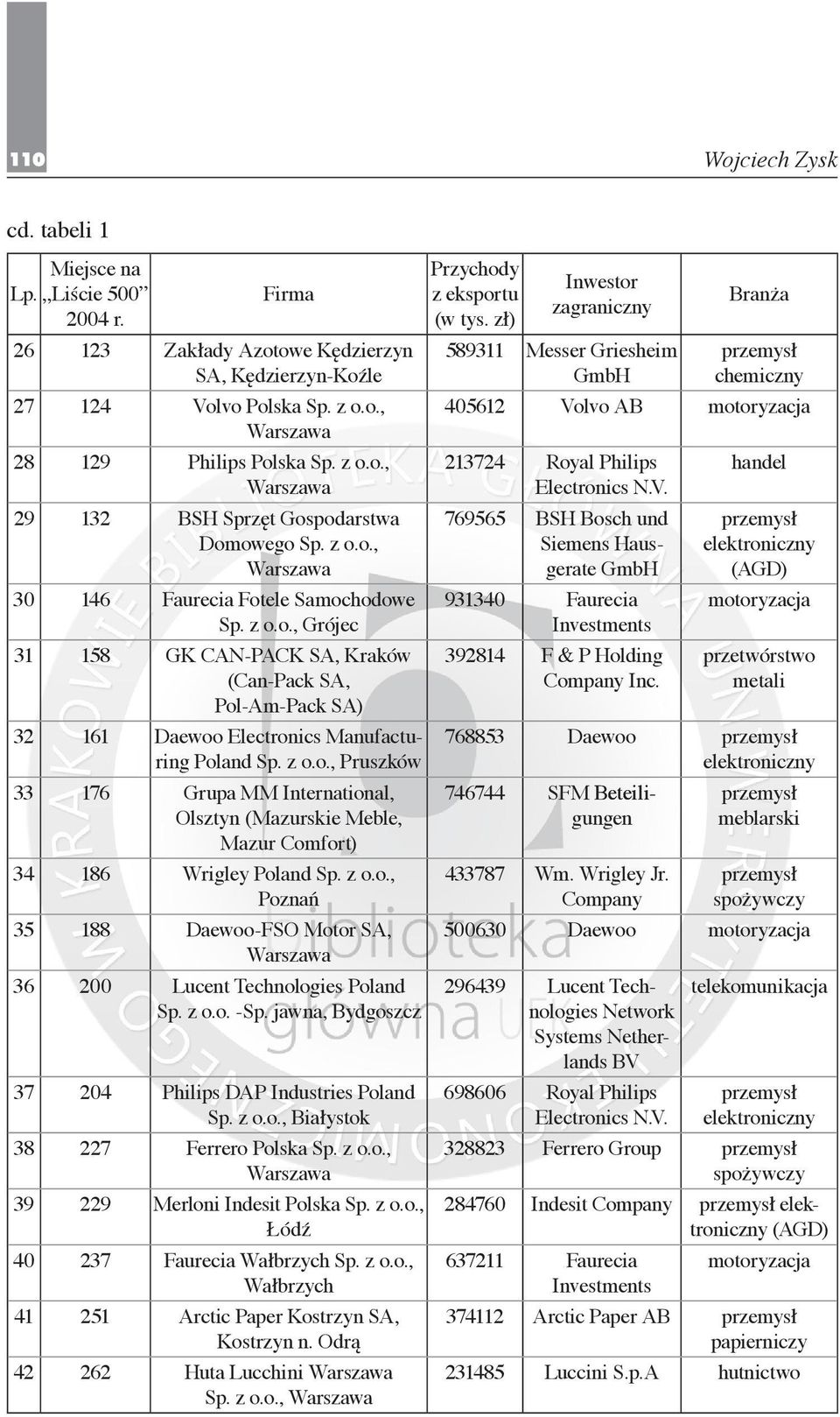 z o.o., Poznań 35 188 Daewoo-FSO Motor SA, 36 200 Lucent Technologies Poland Sp. z o.o. -Sp. jawna, Bydgoszcz 37 204 Philips DAP Industries Poland Sp. z o.o., Białystok 38 227 Ferrero Polska Sp. z o.o., 39 229 Merloni Indesit Polska Sp.