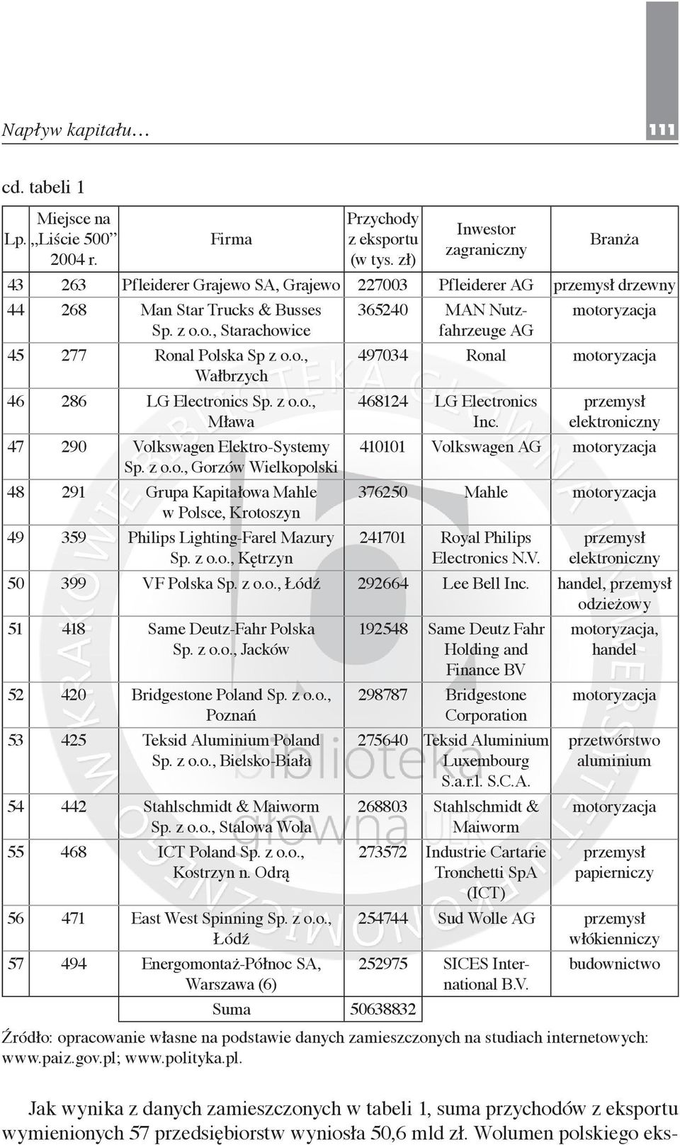 z o.o., Gorzów Wielkopolski 48 291 Grupa Kapitałowa Mahle w Polsce, Krotoszyn 49 359 Philips Lighting-Farel Mazury Sp. z o.o., Kętrzyn 365240 MAN Nutzfahrzeuge AG 497034 Ronal 468124 LG Electronics Inc.