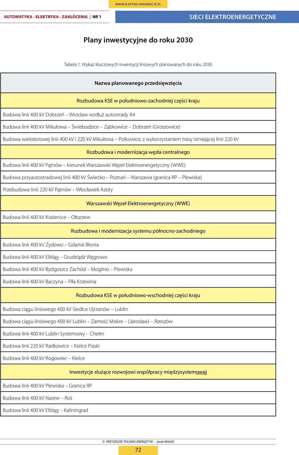 autostrady A4 Budowa linii 400 kv Mikułowa Świebodzice Ząbkowice Dobrzeń (Groszowice) Budowa wielotorowej linii 400 kv i 220 kv Mikułowa Polkowice, z wykorzystaniem trasy istniejącej linii 220 kv