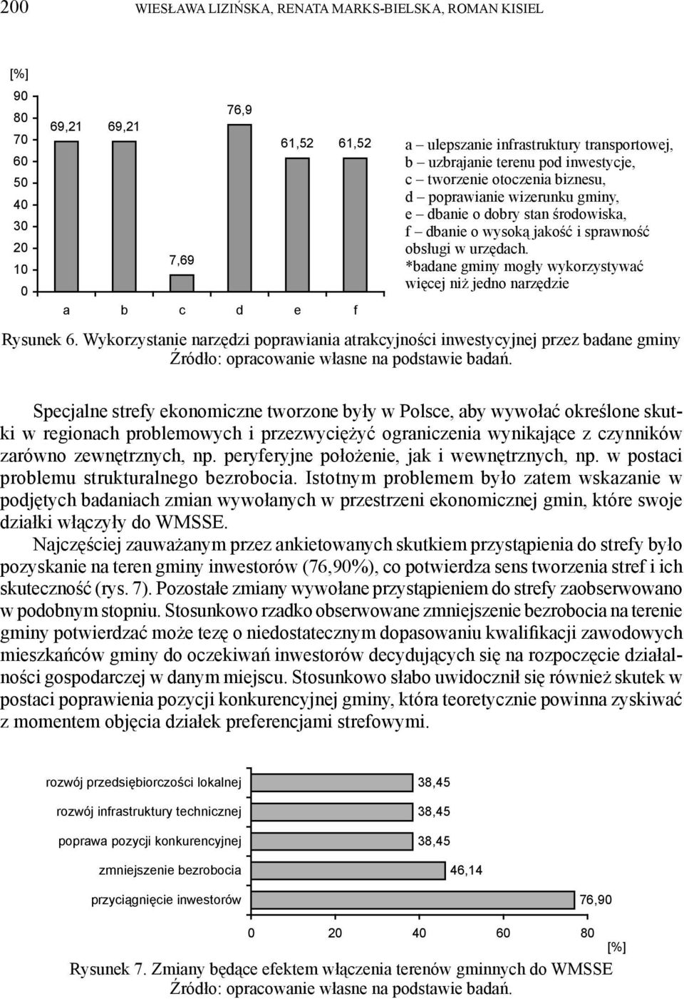 *badane gminy mogły wykorzystywać więcej niż jedno narzędzie Rysunek 6. Wykorzystanie narzędzi poprawiania atrakcyjności inwestycyjnej przez badane gminy Źródło: opracowanie własne na podstawie badań.