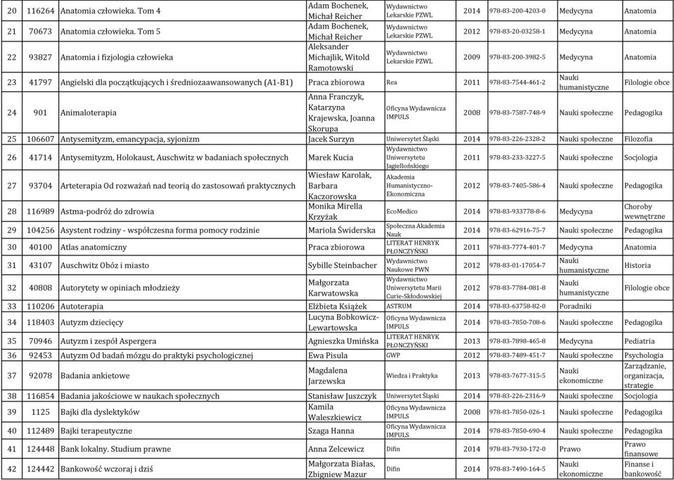 średniozaawansowanych (A1-B1) Praca zbiorowa Rea 2011 978-83-7544-461-2 24 901 Animaloterapia Anna Franczyk, Katarzyna Krajewska, Joanna Skorupa 2014 978-83-200-4203-0 Medycyna Anatomia 2012