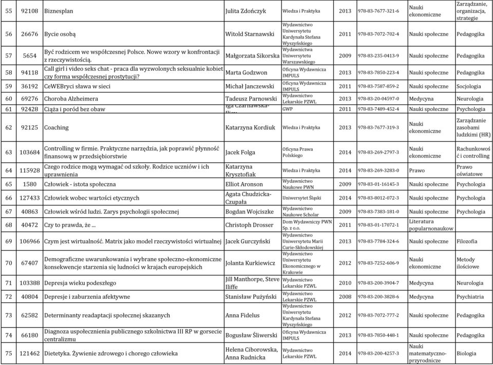 Małgorzata Sikorska Marta Godzwon 59 36192 CeWEBryci sława w sieci Michał Janczewski 60 69276 Choroba Alzheimera Tadeusz Parnowski 61 92428 Ciąża i poród bez obaw Iga Czarnawska- Iliev Kardynała