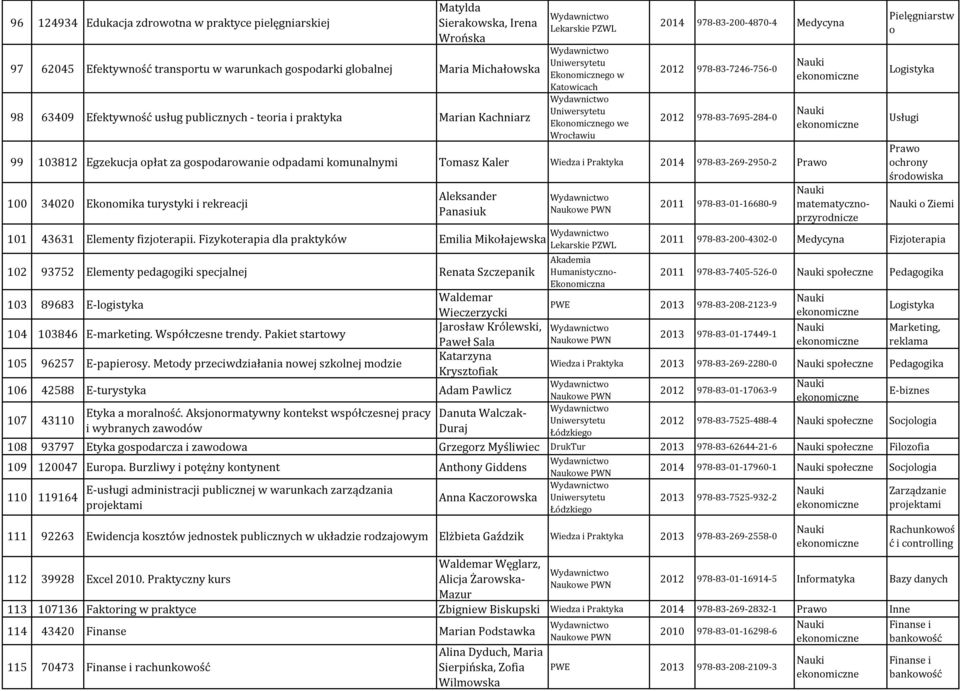 Egzekucja opłat za gospodarowanie odpadami komunalnymi Tomasz Kaler Wiedza i Praktyka 2014 978-83-269-2950-2 100 34020 Ekonomika turystyki i rekreacji Aleksander Panasiuk 101 43631 Elementy