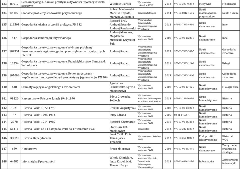 PN 303 Gospodarka turystyczna w regionie. Przedsiębiorstwo. Samorząd. Współpraca Gospodarka turystyczna w regionie. Rynek turystyczny - współczesne trendy, problemy i perspektywy jego rozwoju.