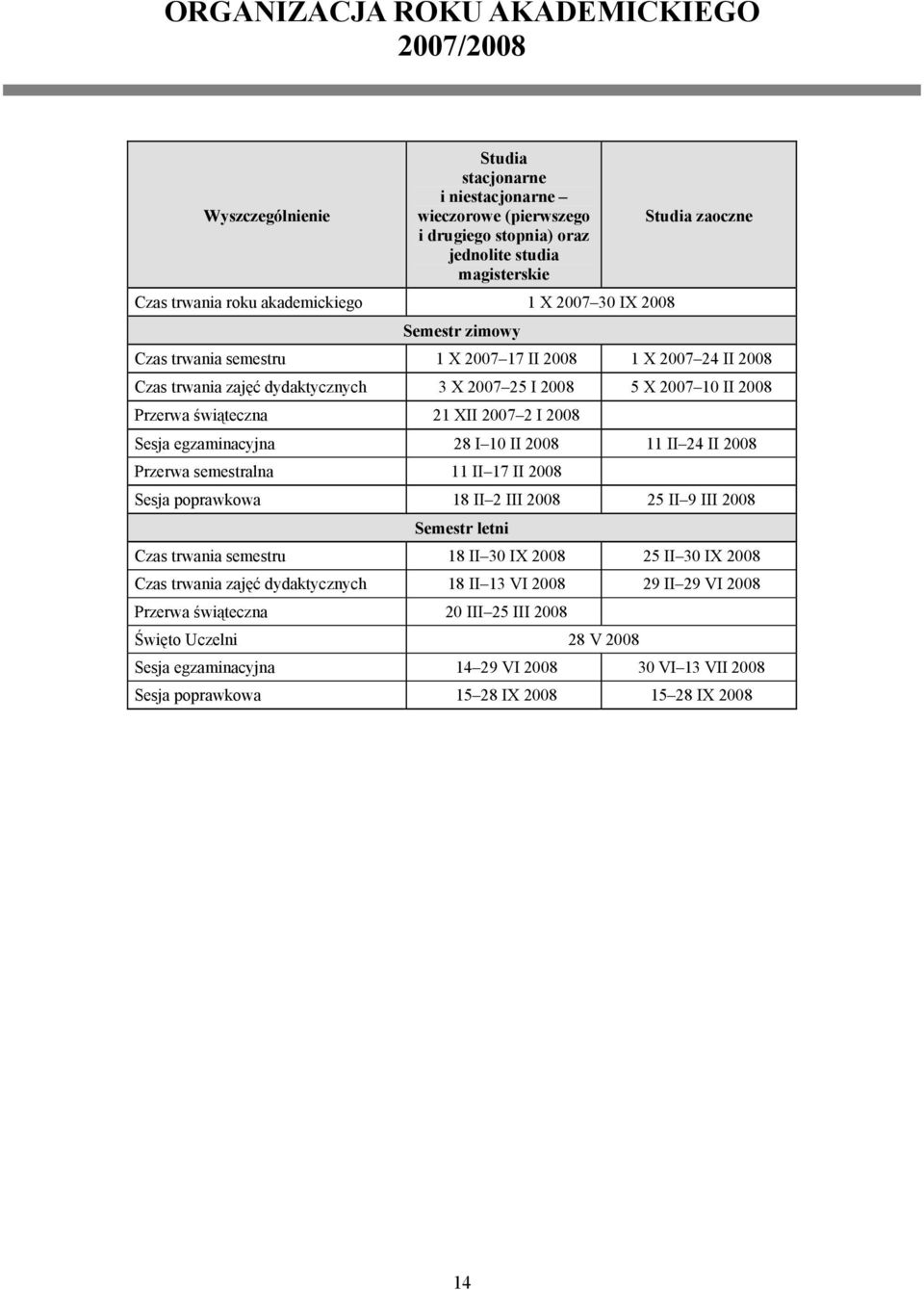 świąteczna 21 XII 2007 2 I 2008 Sesja egzaminacyjna 28 I 10 II 2008 11 II 24 II 2008 Przerwa semestralna 11 II 17 II 2008 Sesja poprawkowa 18 II 2 III 2008 25 II 9 III 2008 Semestr letni Czas trwania