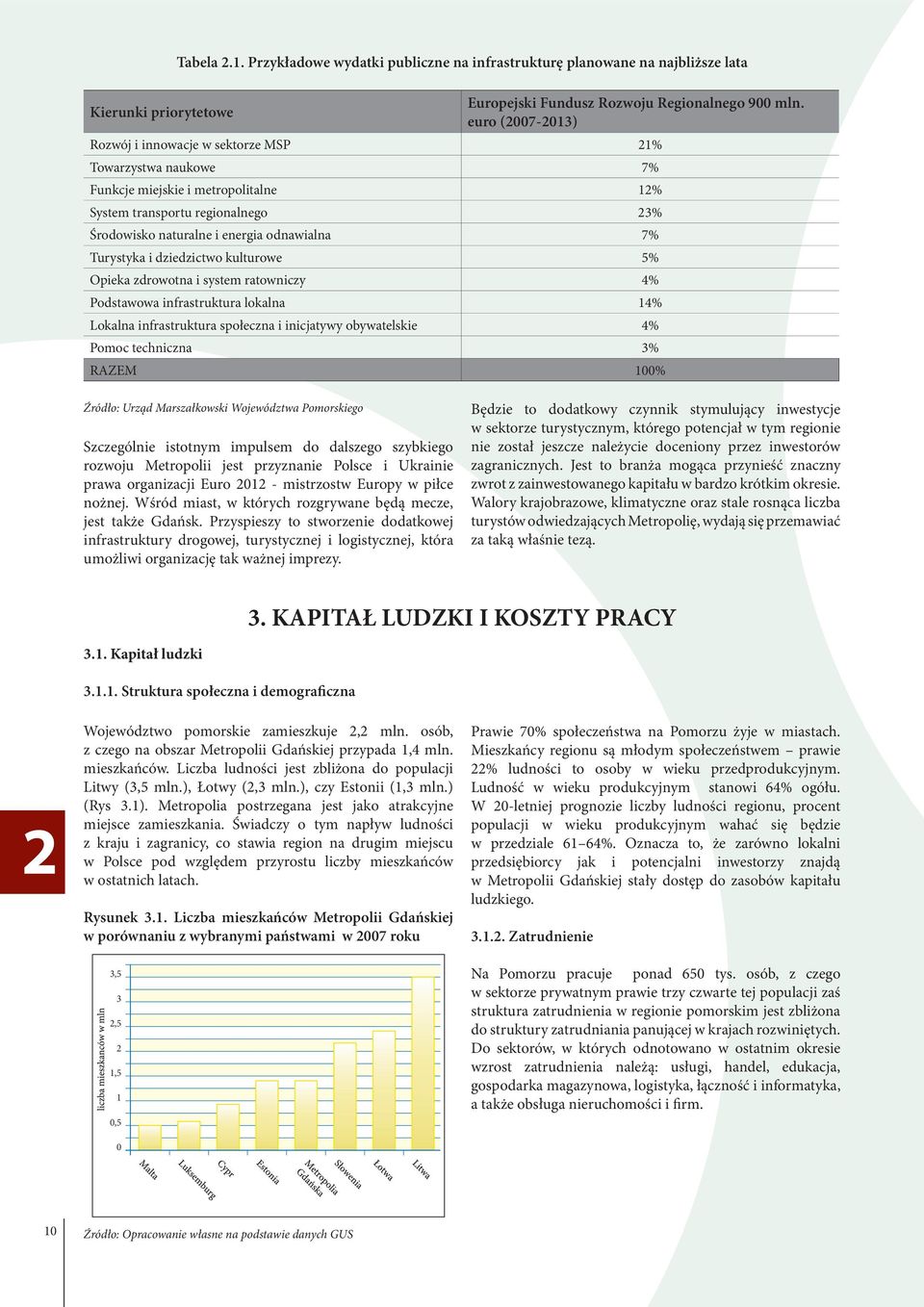 Turystyka i dziedzictwo kulturowe 5% Opieka zdrowotna i system ratowniczy 4% Podstawowa infrastruktura lokalna 14% Lokalna infrastruktura społeczna i inicjatywy obywatelskie 4% Pomoc techniczna 3%