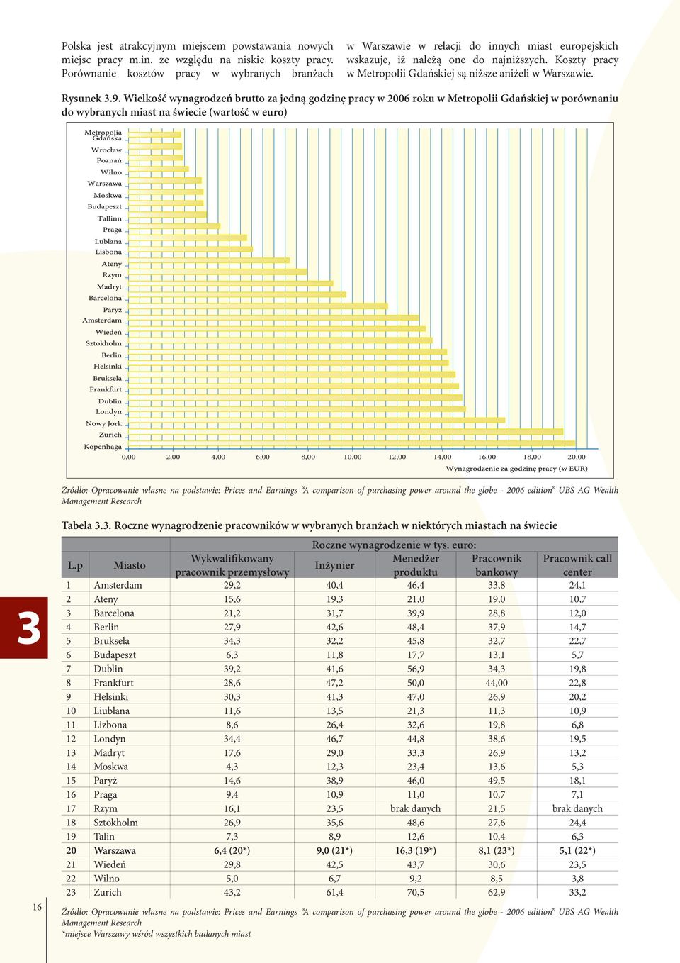 Koszty pracy w Metropolii Gdańskiej są niższe aniżeli w Warszawie. Rysunek 3.9.