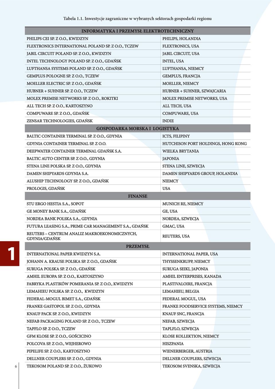 Z O.O., ROKITKI ALL TECH SP. Z O.O., KARTOSZYNO COMPUWARE SP. Z O.O., GDAŃSK ZENSAR TECHNOLOGIES, GDAŃSK BALTIC CONTAINER TERMINAL SP. Z O.O., GDYNIA GDYNIA CONTAINER TERMINAL SP. Z O.O. DEEPWATER CONTAINER TERMINAL GDAŃSK S.