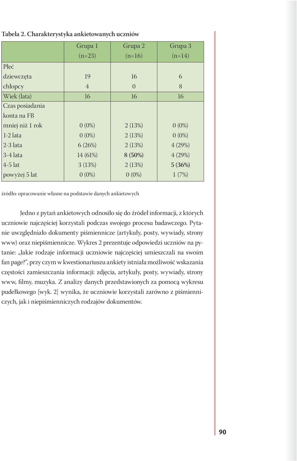 3-4 lata 4-5 lat powyżej 5 lat 0 (0%) 0 (0%) 6 (26%) 14 (61%) 3 (13%) 0 (0%) 2 (13%) 2 (13%) 2 (13%) 8 (50%) 2 (13%) 0 (0%) 6 8 0 (0%) 0 (0%) 4 (29%) 4 (29%) 5 (36%) 1 (7%) źródło: opracowanie własne