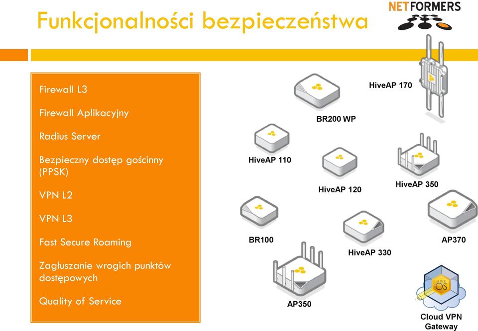 HiveAP 120 HiveAP 350 VPN L3 Fast Secure Roaming Zagłuszanie wrogich