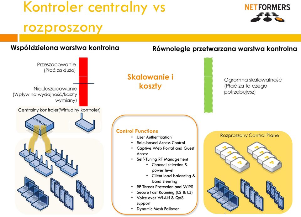 Control Captive Web Portal and Guest Access Self-Tuning RF Management Channel selection & power level Client load balancing & band steering RF Threat Protection