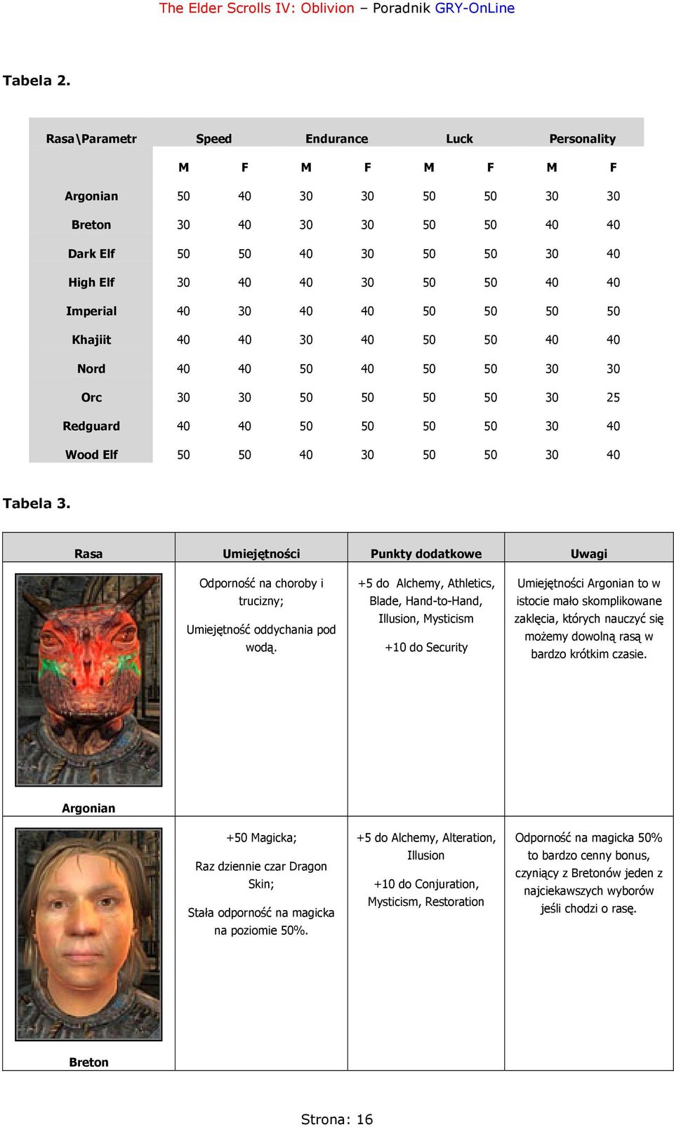 Imperial 40 30 40 40 50 50 50 50 Khajiit 40 40 30 40 50 50 40 40 Nord 40 40 50 40 50 50 30 30 Orc 30 30 50 50 50 50 30 25 Redguard 40 40 50 50 50 50 30 40 Wood Elf 50 50 40 30 50 50 30 40 Tabela 3.