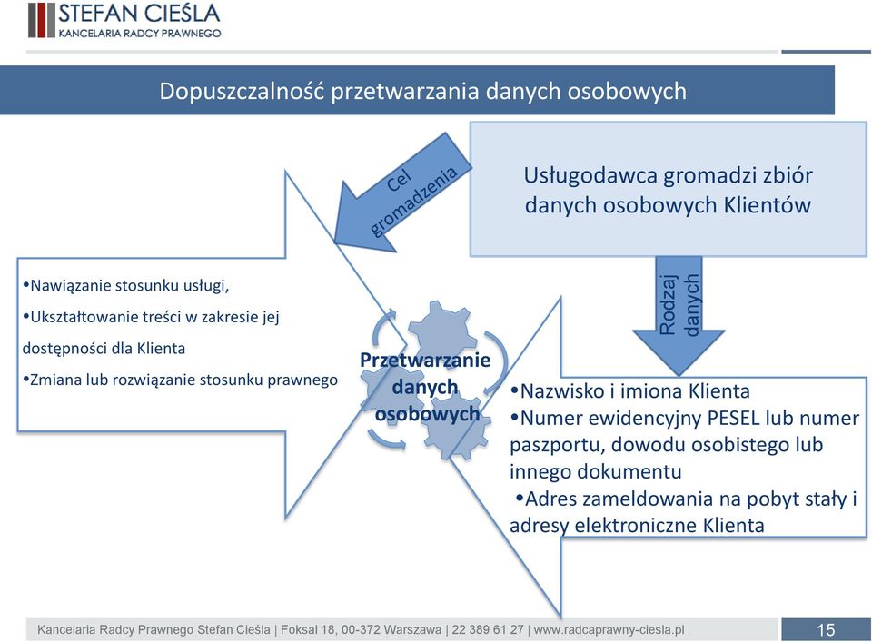 stosunku prawnego Przetwarzanie danych osobowych Nazwisko i imiona Klienta Numer ewidencyjny PESEL lub numer