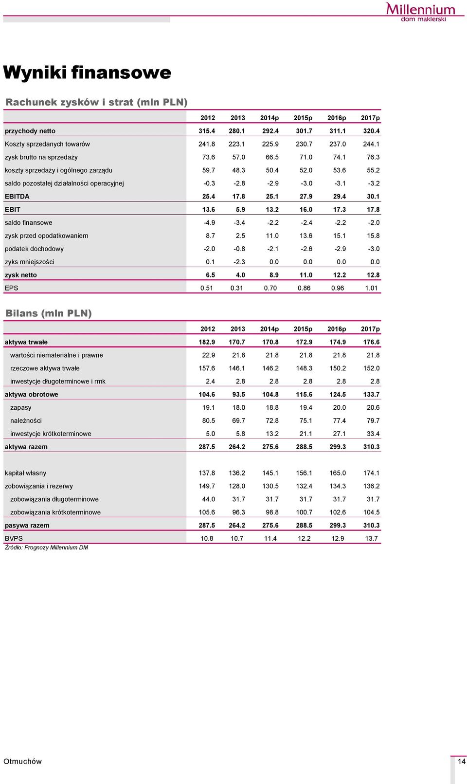 4 17.8 25.1 27.9 29.4 30.1 EBIT 13.6 5.9 13.2 16.0 17.3 17.8 saldo finansowe -4.9-3.4-2.2-2.4-2.2-2.0 zysk przed opodatkowaniem 8.7 2.5 11.0 13.6 15.1 15.8 podatek dochodowy -2.0-0.8-2.1-2.6-2.9-3.0 zyks mniejszości 0.