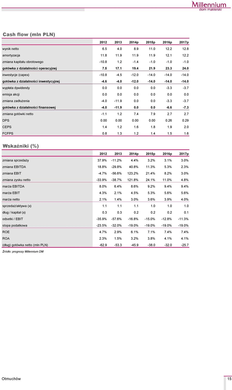 0 0.0 0.0 0.0-3.3-3.7 emisja akcji 0.0 0.0 0.0 0.0 0.0 0.0 zmiana zadłużenia -4.0-11.9 0.0 0.0-3.3-3.7 gotçwka z działalności finansowej -4.0-11.9 0.0 0.0-6.6-7.3 zmiana gotçwki netto -1.1 1.2 7.4 7.
