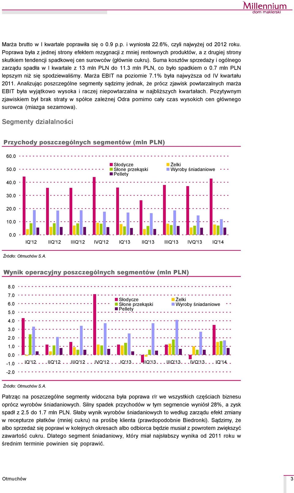 Suma kosztçw sprzedaży i ogçlnego zarządu spadła w I kwartale z 13 mln PLN do 11.3 mln PLN, co było spadkiem o 0.7 mln PLN lepszym niż się spodziewaliśmy. Marża EBIT na poziomie 7.