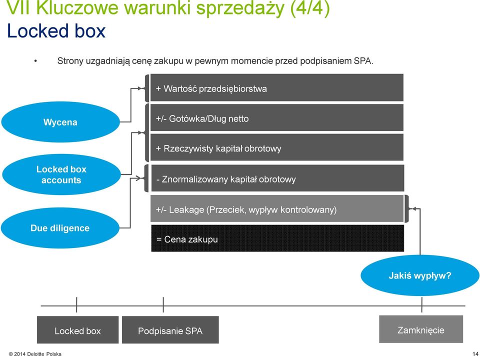 + Wartość przedsiębiorstwa Wycena +/- Gotówka/Dług netto + Rzeczywisty kapitał obrotowy Locked box