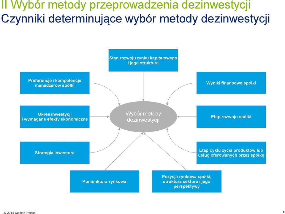 wymagane efekty ekonomiczne Wybór metody dezinwestycji Etap rozwoju spółki Strategia inwestora Etap cyklu życia produktów