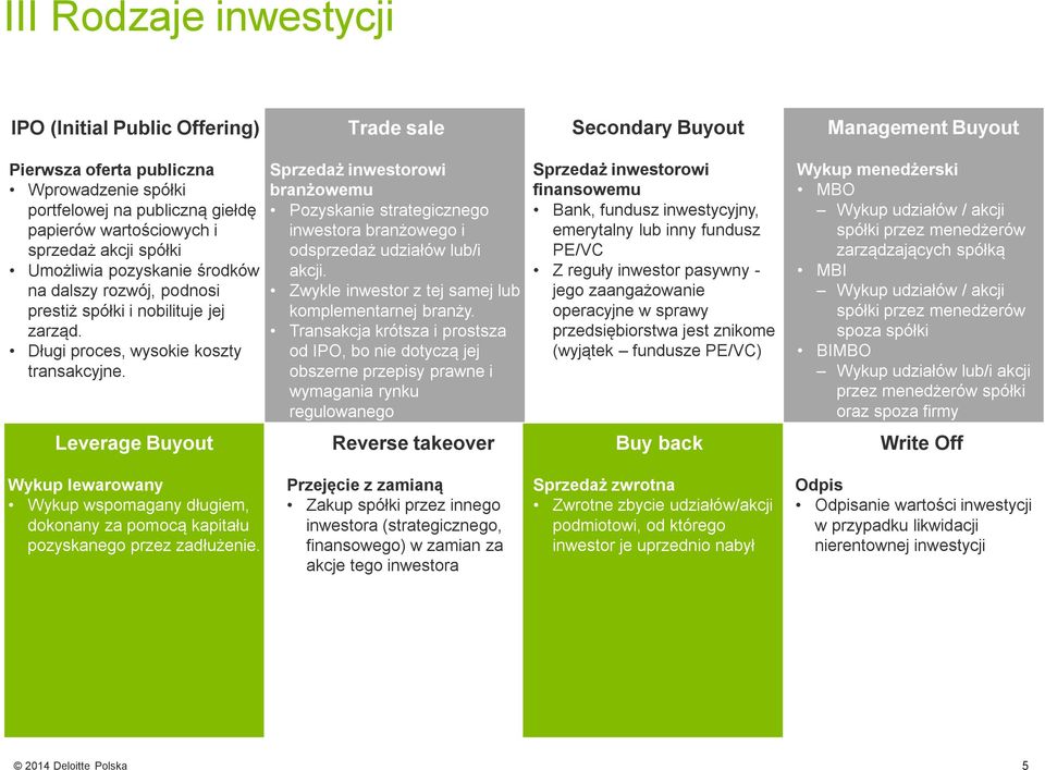 Leverage Buyout Sprzedaż inwestorowi branżowemu Pozyskanie strategicznego inwestora branżowego i odsprzedaż udziałów lub/i akcji. Zwykle inwestor z tej samej lub komplementarnej branży.