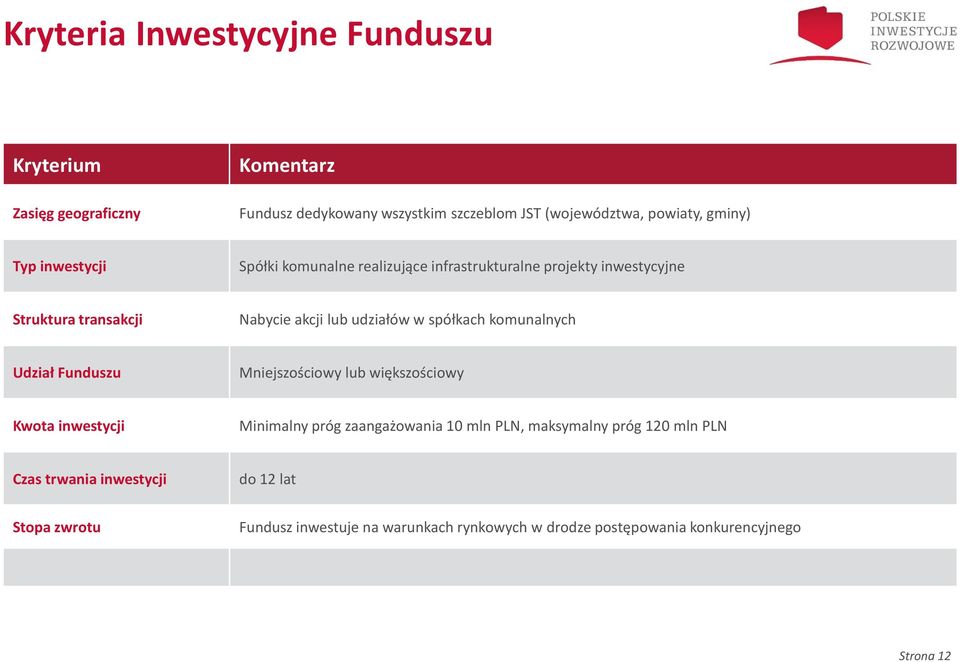 spółkach komunalnych Udział Funduszu Mniejszościowy lub większościowy Kwota inwestycji Minimalny próg zaangażowania 10 mln PLN, maksymalny