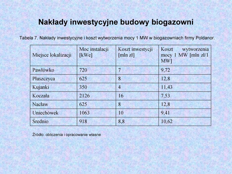 Miejsce lokalizacji Moc instalacji [kwe] Koszt inwestycji [mln zł] Pawłówko 720 7 9,72 Płaszczyca 625 8