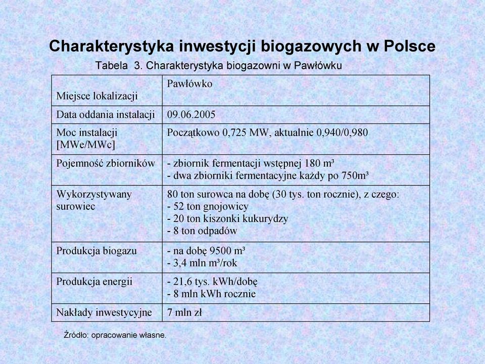 fermentacyjne każdy po 750m³ Wykorzystywany surowiec Produkcja biogazu - na dobę 9500 m³ - 3,4 mln m³/rok Produkcja energii Nakłady inwestycyjne Źródło: