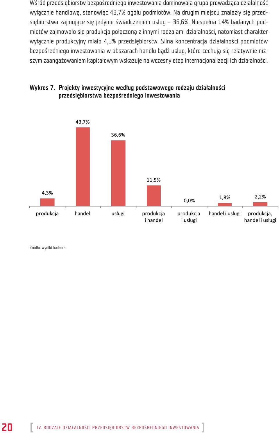Niespełna 14% badanych podmiotów zajmowało się produkcją połączoną z innymi rodzajami działalności, natomiast charakter wyłącznie produkcyjny miało 4,3% przedsiębiorstw.