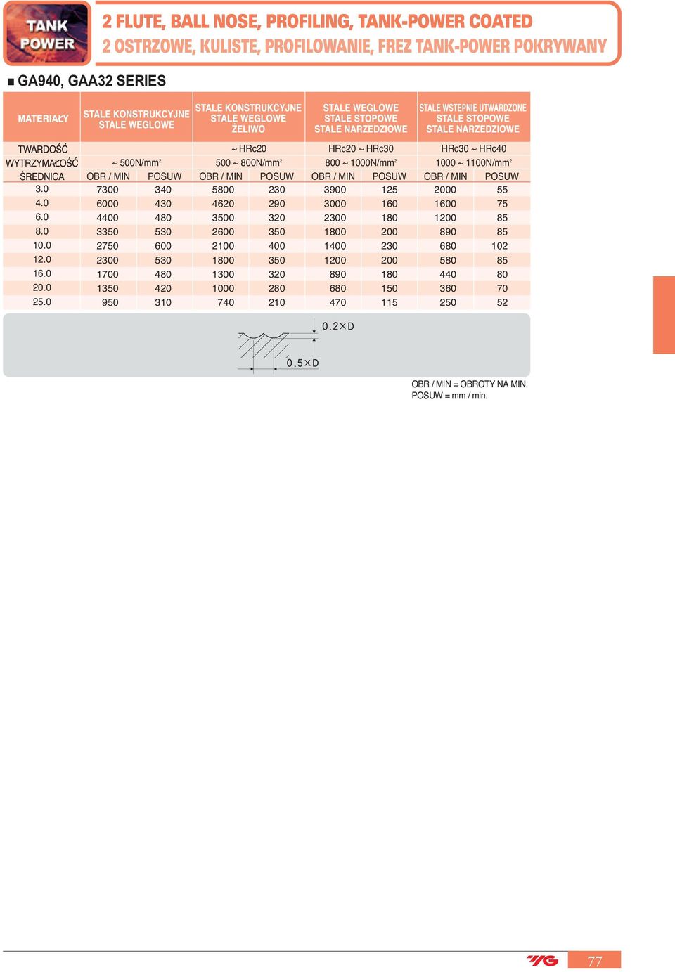 . ~ 5N/mm 2 5 ~ N/mm 2 ~ 1N/mm 2 1 ~ 11N/mm 2 ~ HRc2 HRc2 ~ HRc HRc ~ HRc OBR / MIN POSUW OBR / MIN