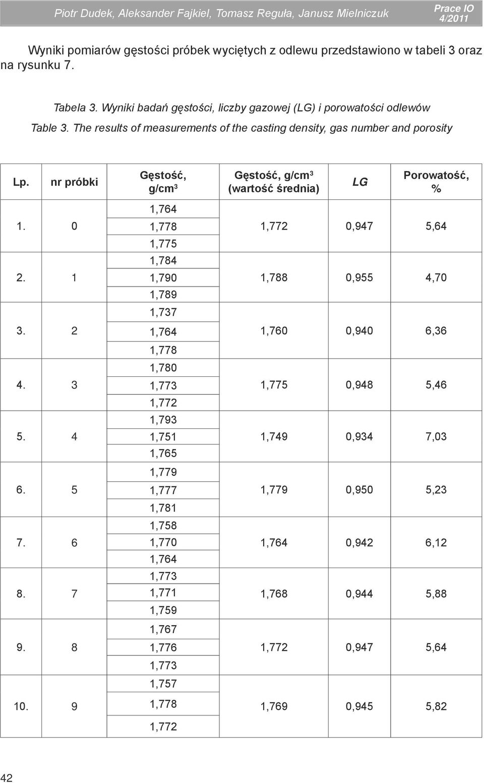 nr próbki Gęstość, g/cm 3 Gęstość, g/cm 3 (wartość średnia) LG Porowatość, % 1. 0 2. 1 3. 2 4. 3 5. 4 6. 5 7. 6 8. 7 9. 8 10.