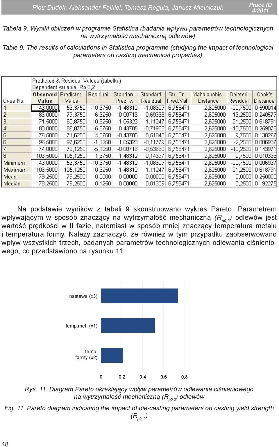 The results of calculations in Statistica programme (studying the impact of technological parameters on casting mechanical properties) Na podstawie wyników z tabeli 9 skonstruowano wykres Pareto.