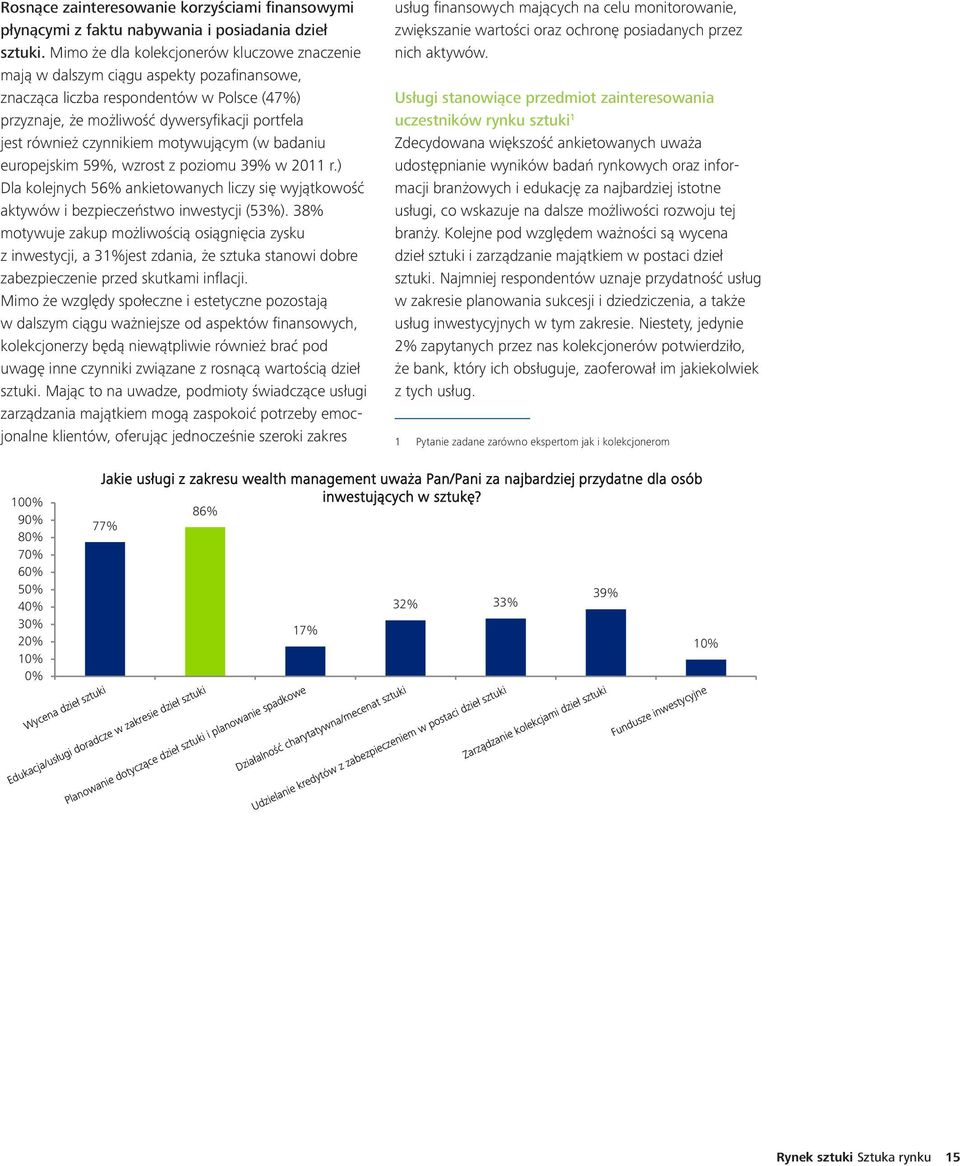 czynnikiem motywującym (w badaniu europejskim 59%, wzrost z poziomu 39% w 20 r.) Dla kolejnych 56% ankietowanych liczy się wyjątkowość aktywów i bezpieczeństwo inwestycji (53%).