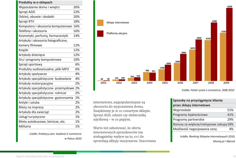 Artykuły spożywcze 4% Artykuły specjalistyczne- budowlane 4% Artykuły motoryzacyjne 2% Artykuły specjalistyczne- przemysłowe 2% Artykuły specjalistyczne- rolnicze 2% Artykuły specjalistyczne-