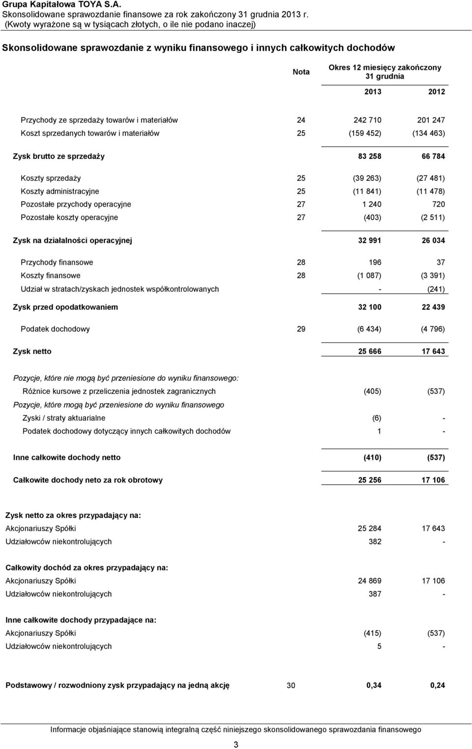 przychody operacyjne 27 1 240 720 Pozostałe koszty operacyjne 27 (403) (2 511) Zysk na działalności operacyjnej 32 991 26 034 Przychody finansowe 28 196 37 Koszty finansowe 28 (1 087) (3 391) Udział