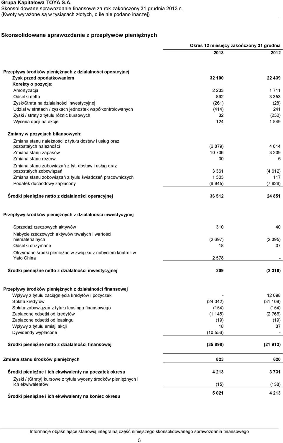 straty z tytułu różnic kursowych 32 (252) Wycena opcji na akcje 124 1 849 Zmiany w pozycjach bilansowych: Zmiana stanu należności z tytułu dostaw i usług oraz pozostałych należności (6 879) 4 614