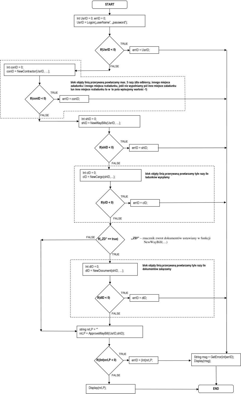 conid; Int shid = 0; shid = NewWayBills(UsrID, ); If(shID < 0) errid = shid; Int cid = 0; cid = NewCargo(shID, ); blok objęty linią przerywaną powtarzamy tyle razy ile ładunków wysyłamy If(cID < 0)
