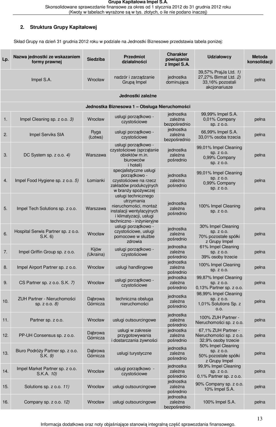 1) 27,27% Birmat Ltd. 2) 33,16% pozostali akcjonariusze pełna Jednostki zależne 1. Impel Cleaning sp. z o.o. 3) Wrocław 2. Impel Serviks SIA Jednostka Biznesowa 1 Obsługa Nieruchomości Ryga (Łotwa) 3.