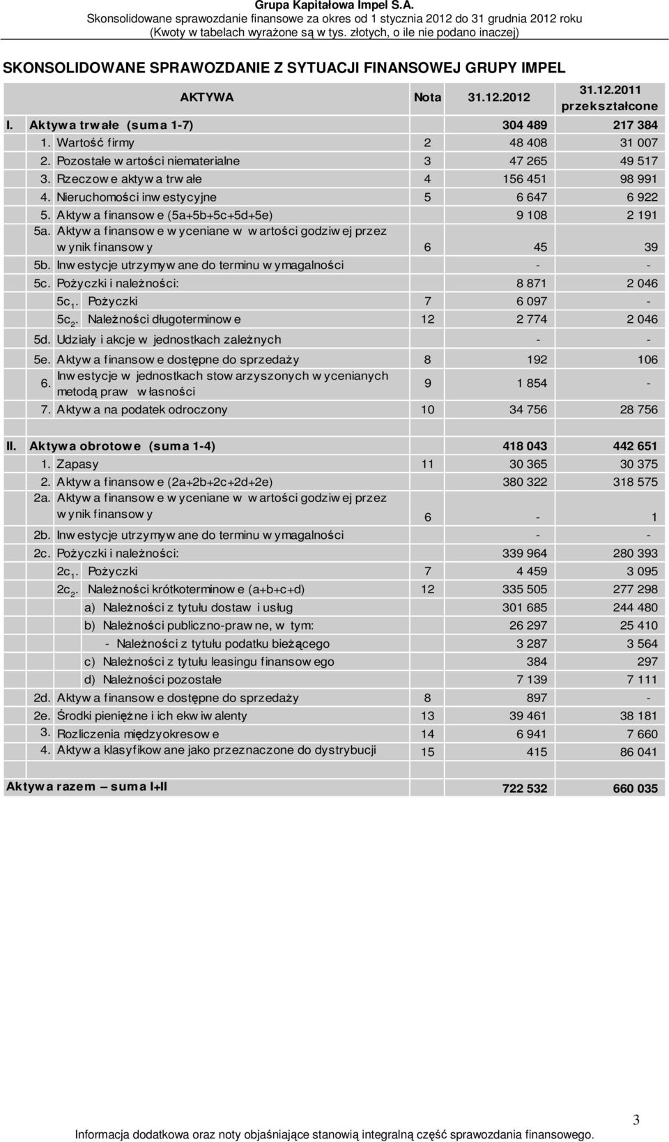 Aktyw a finansow e w yceniane w w artości godziw ej przez w ynik finansow y 6 45 39 5b. Inw estycje utrzymyw ane do terminu w ymagalności - - 5c. Pożyczki i należności: 8 871 2 046 5c 1.