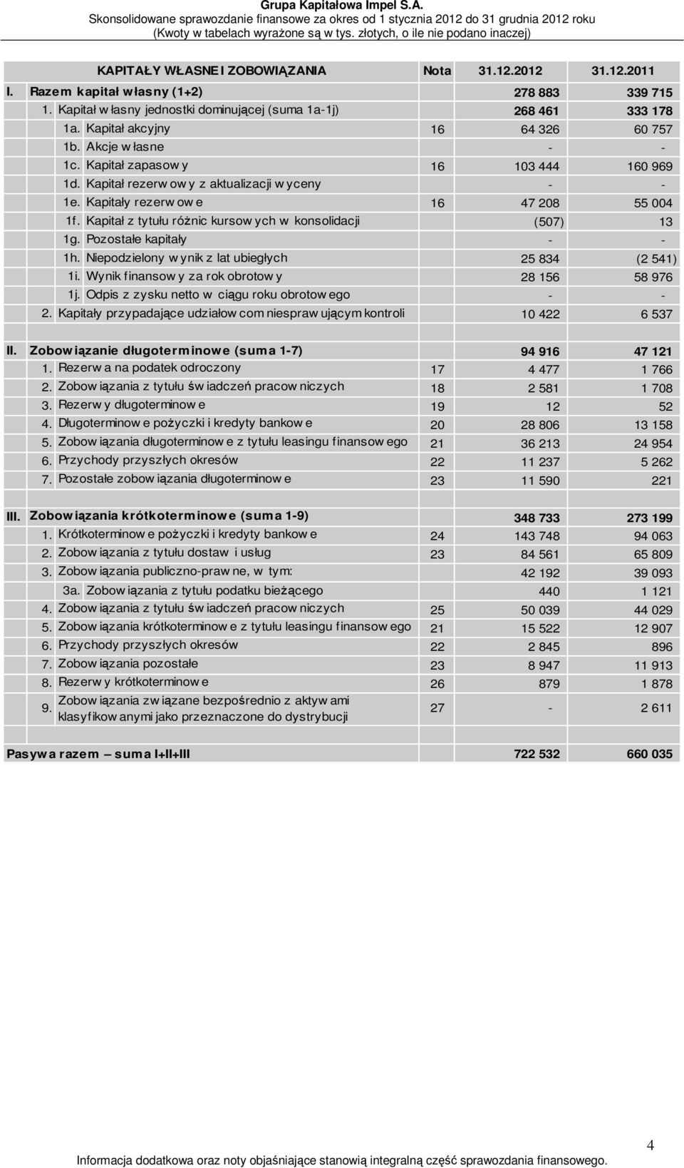 Kapitał z tytułu różnic kursow ych w konsolidacji (507) 13 1g. Pozostałe kapitały - - 1h. Niepodzielony w ynik z lat ubiegłych 25 834 (2 541) 1i. Wynik finansow y za rok obrotow y 28 156 58 976 1j.