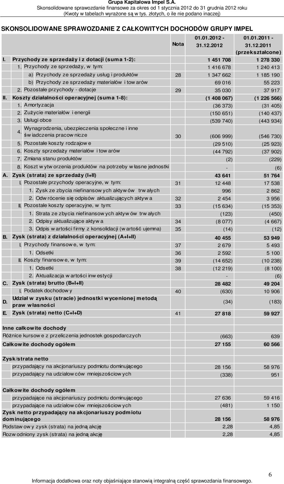 Pozostałe przychody - dotacje 29 35 030 37 917 II. Koszty działalności operacyjnej (suma 1-8): (1 408 067) (1 226 566) 1. Amortyzacja (36 373) (31 405) 2.