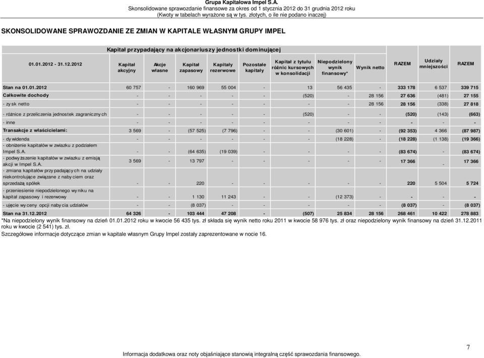 2012 Kapitał akcyjny Akcje własne Kapitał zapasowy Kapitały rezerwowe Pozostałe kapitały Kapitał z tytułu różnic kursowych w konsolidacji Niepodzielony wynik finansowy* Wynik netto RAZEM Udziały