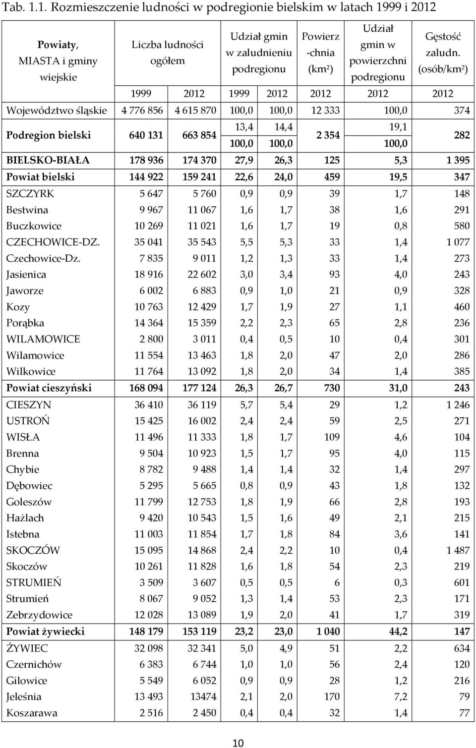 bielski 13,4 14,4 19,1 640131 663854 2354 100,0 100,0 100,0 282 BIELSKO-BIAŁA 178936 174370 27,9 26,3 125 5,3 1395 Powiat bielski 144922 159241 22,6 24,0 459 19,5 347 SZCZYRK 5647 5760 0,9 0,9 39 1,7