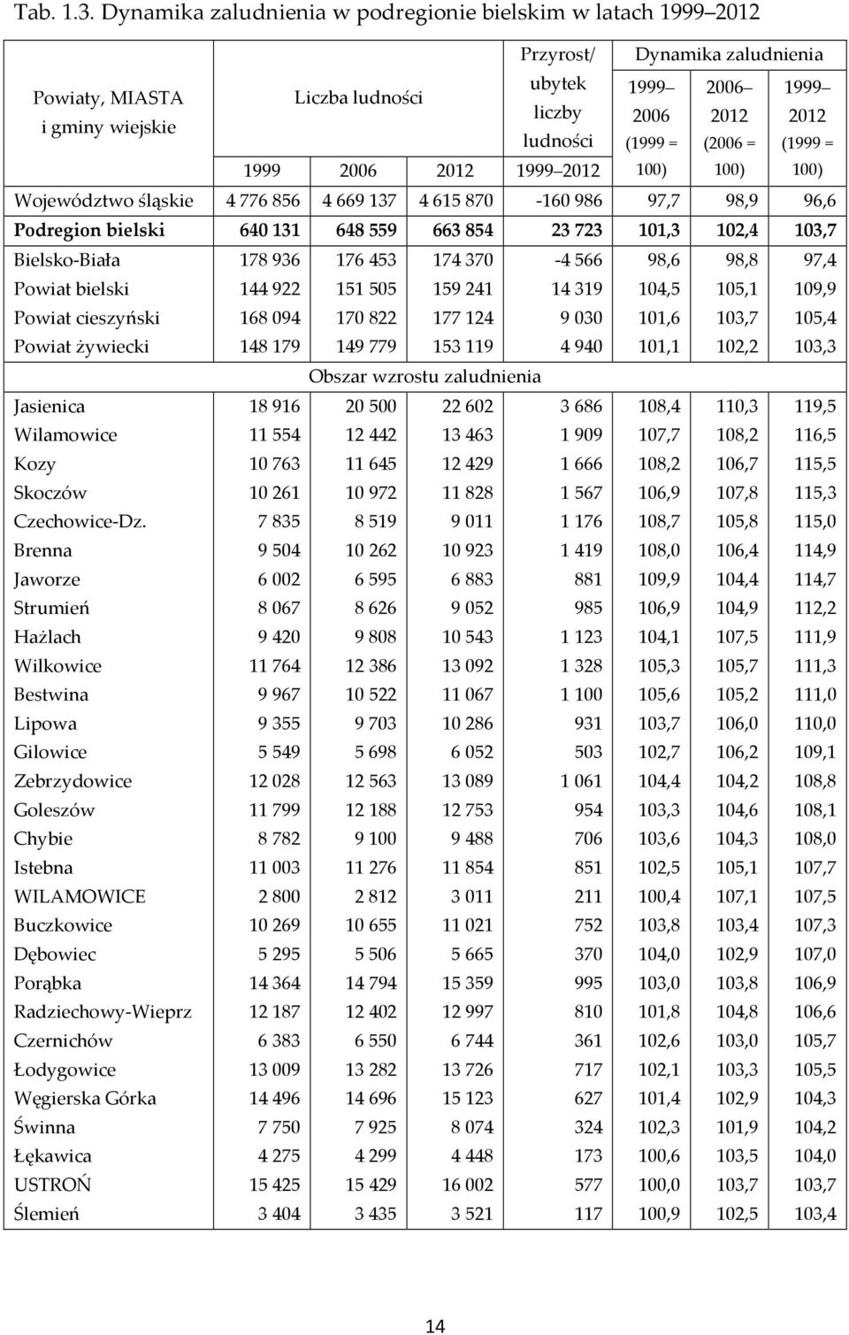 (1999 = (2006 = (1999 = 1999 2006 2012 1999 2012 100) 100) 100) Województwo śląskie 4776856 4669137 4615870-160986 97,7 98,9 96,6 Podregion bielski 640131 648559 663854 23723 101,3 102,4 103,7