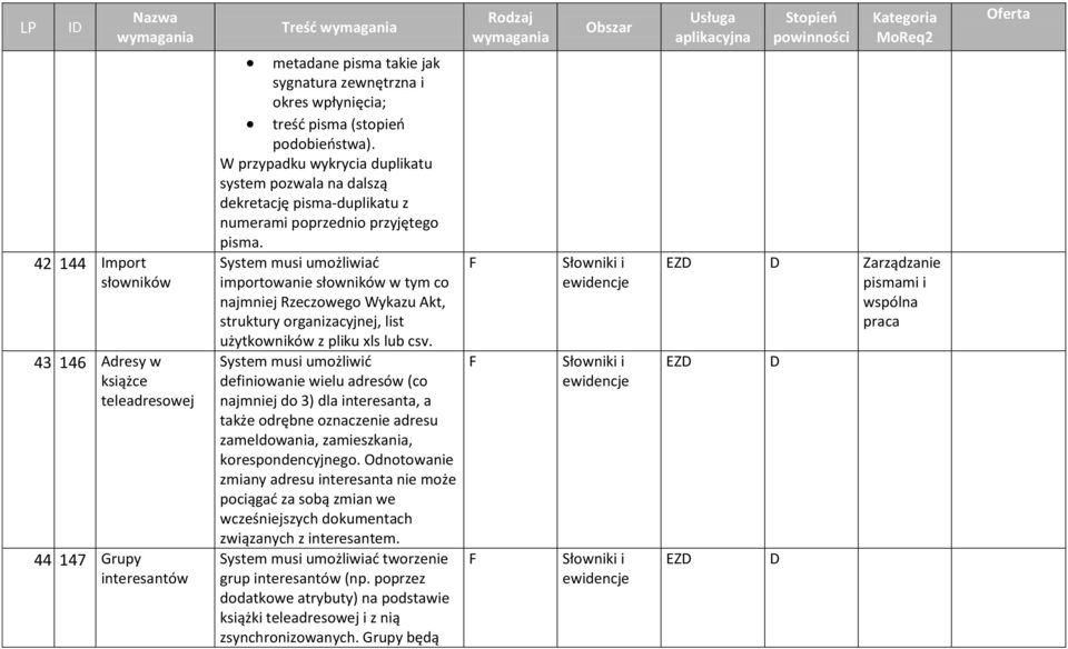 System musi umożliwiać importowanie słowników w tym co najmniej Rzeczowego Wykazu Akt, struktury organizacyjnej, list użytkowników z pliku xls lub csv.