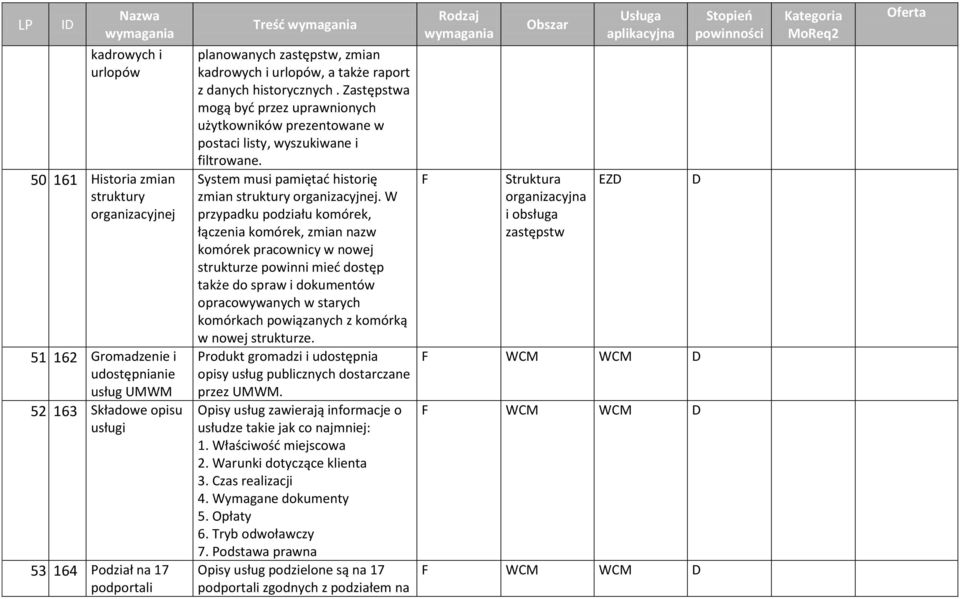 System musi pamiętać historię zmian struktury organizacyjnej.