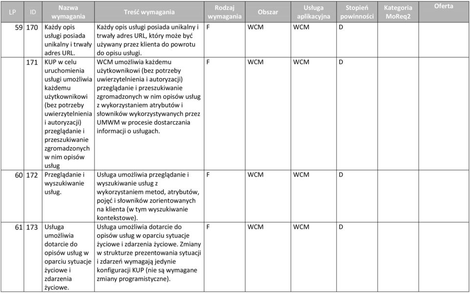 wyszukiwanie usług. 61 173 umożliwia dotarcie do opisów usług w oparciu sytuacje życiowe i zdarzenia życiowe.