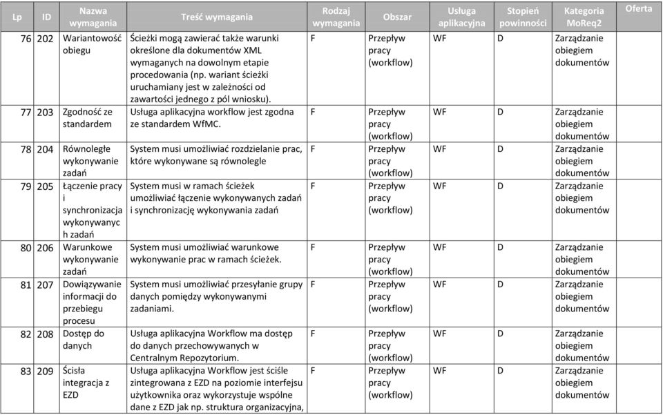 (np. wariant ścieżki uruchamiany jest w zależności od zawartości jednego z pól wniosku). workflow jest zgodna ze standardem WfMC.